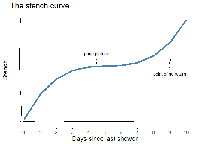The empirically-driven hiker stench curve (Goldspiel & Fuller, 2018).